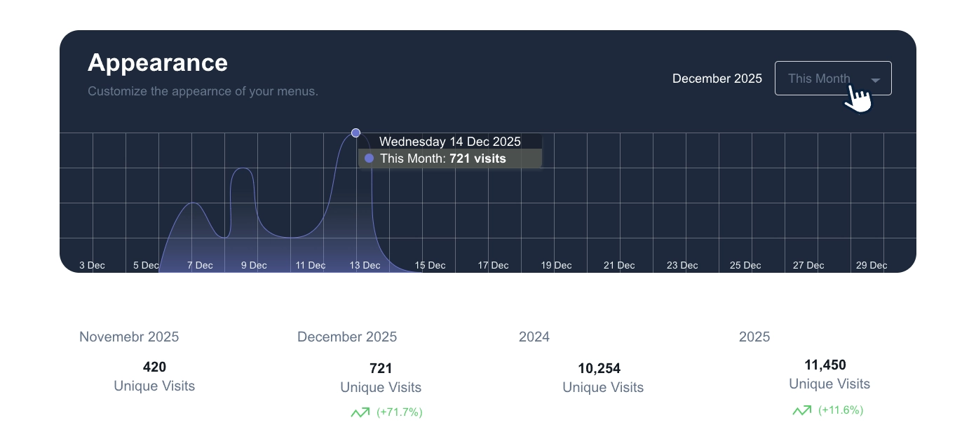 Shevafood dashboard showing visitor statistics and reviews management
